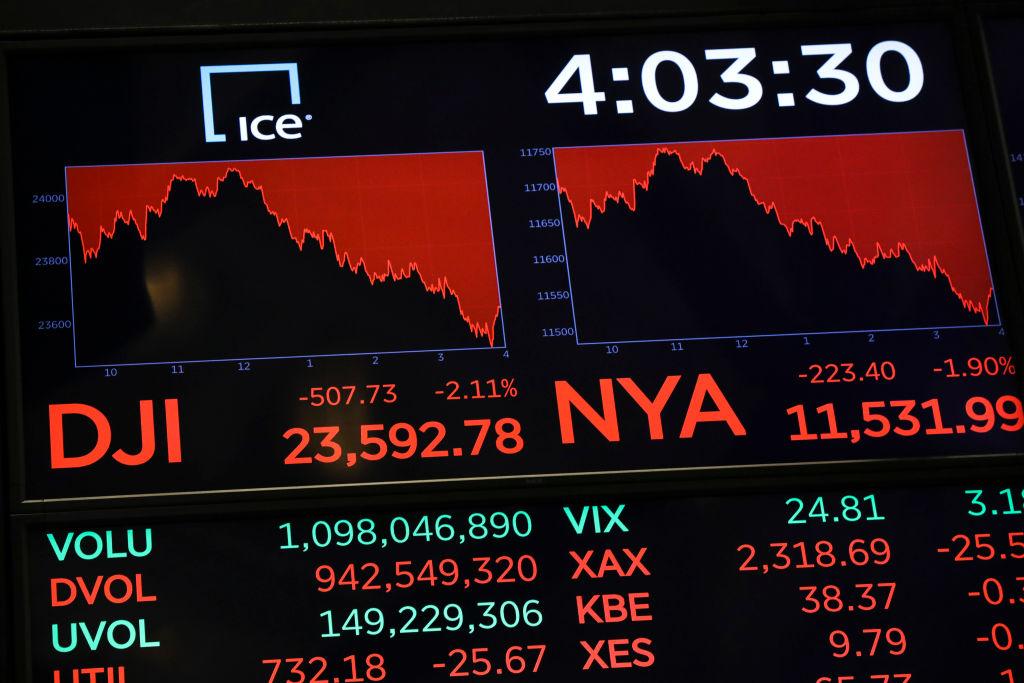 A monitor displays the day's final numbers after the closing bell on the floor of the New York Stock Exchange in N.Y. on Dec. 17, 2018. (Drew Angerer/Getty Images)