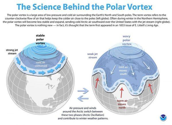 A graphic explaining the science behind the phenomenon knows as the polar vortex. (NOAA)