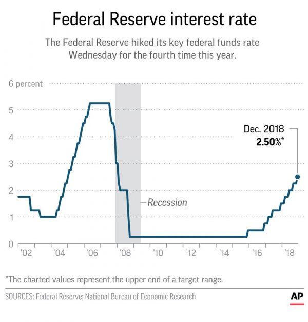 Graphic shows the federal funds rate since January 2002. (AP)