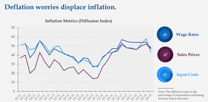 Deflation is the trend in China. More respondents are reporting declines in wages, prices, and input costs as compared to increases. (Courtesy China Beige Book)