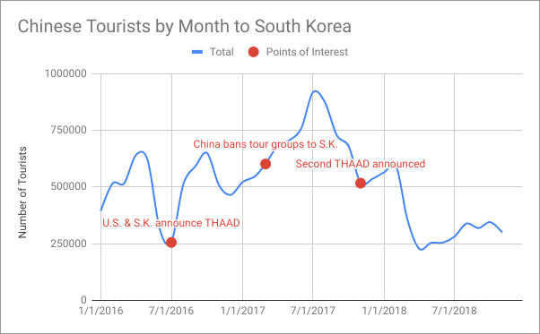Graph of Chinese tourists traveling to South Korean from January 2016 to November 2018. Data from https://kto.visitkorea.or.kr (Daniel Holl/The Epoch Times)