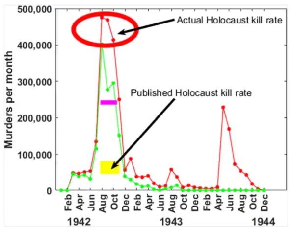 A reconstruction of the monthly kill rate during a period of the WWII Holocaust, summed for Belzec, Sobibor, and Treblinka death camps. (Lewi Stone/Science Advances)