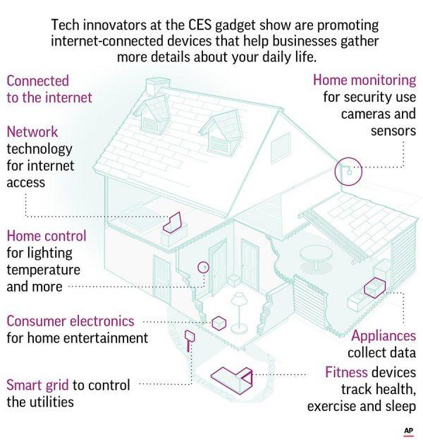 Internet-connected "smarts" are creeping into cars, refrigerators, thermostats and just about everything else in your home. (AP)