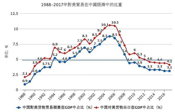 Trade between the U.S. and China from 1988 to 2017. Blue line indicates t<span style="font-weight: 400;">he proportion of China's goods trade surplus with the United States in China's GDP. Red line indicates the proportion of merchandise exports to the U.S. in China’s GDP. (</span>Created by The Epoch Times. Data analysis based on official data of the CCP and the U.S.)