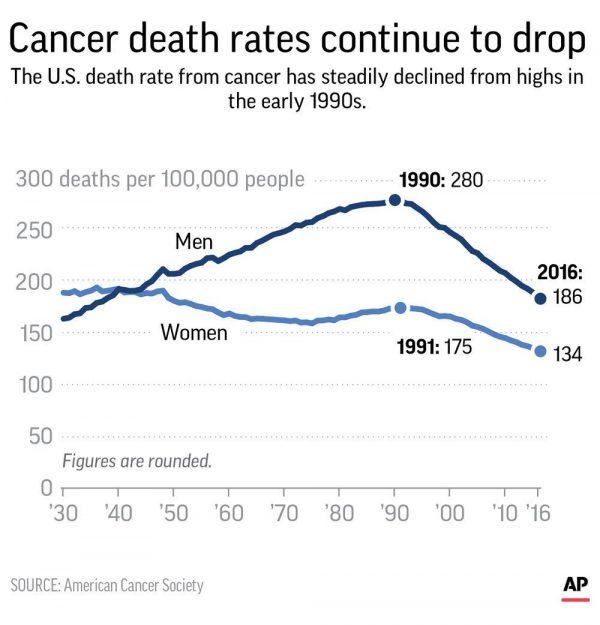 Graphic shows U.S. cancer death rates since 1930 (AP Photo).