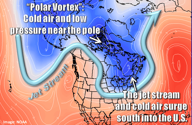 The polar vortex expands a number of times during winter and sends cold air southward with the jet stream. (National Weather Service)