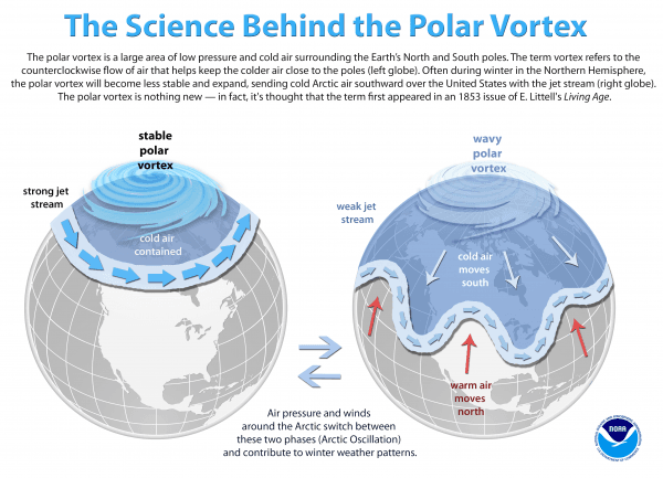 A graphic showing the science behind the polar vortex. (NOAA)