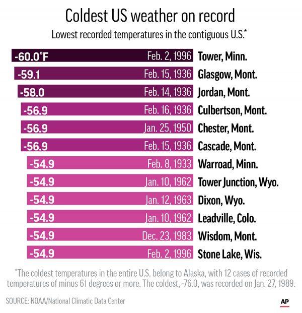 Chart shows the top coldest recorded temperatures in the contiguous U.S. (Photo/AP)