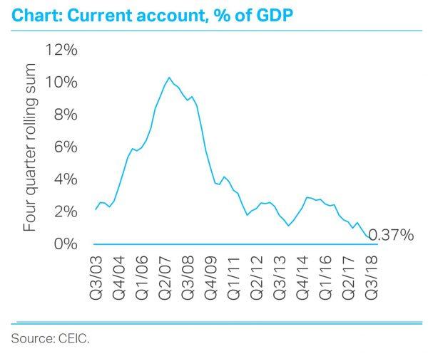 China's current account was once a source of strength, not anymore. (TS LOMBARD)