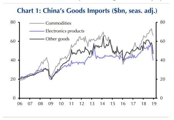  Imports in China are crashing. (Capital Economics)