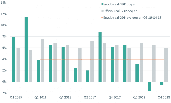 Enodo Economics estimates Chinese GDP growth was negative during the past two quarters. (Enodo Economics)