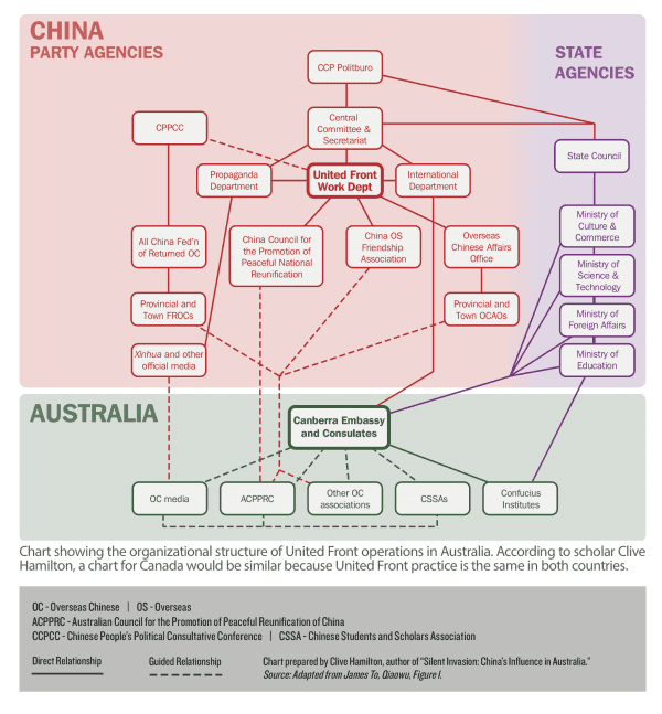 Organizational structure of United Front operations. (Prepared by Clive Hamilton, author of “Silent Invasion: China’s Influence in Australia.)