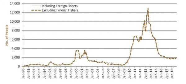 The number of people in immigration detention in Australia from 1990 to December 2018. The trend had a consistent rise of people in immigration detention from January 2009 to January 2013 but has since had consistent decline. (Department of Home Affairs/Commonwealth of Australia)