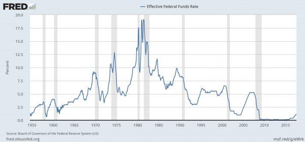 Federal interest rate history. (Public Domain)