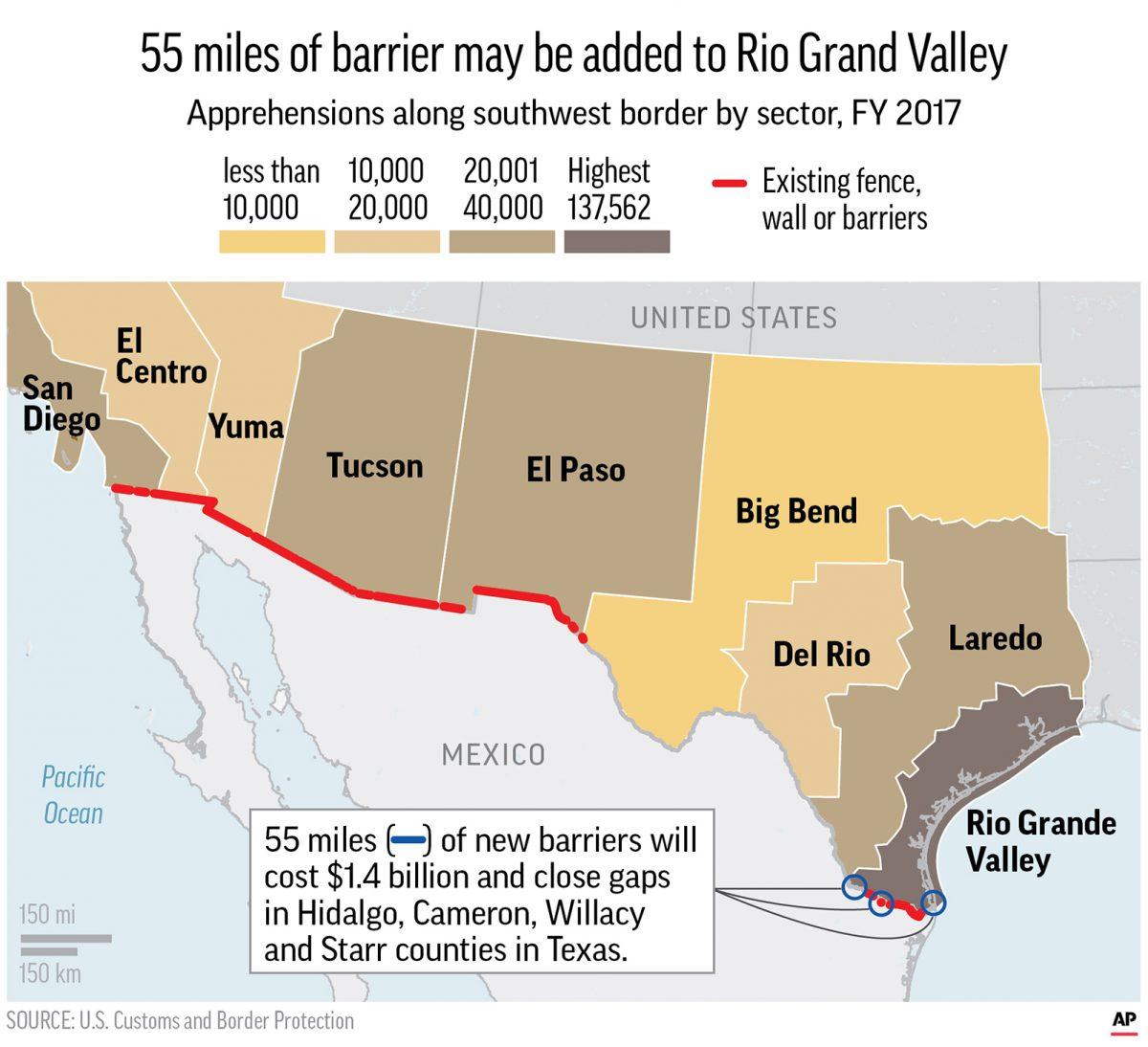 Graphic shows existing border fence and barriers built and apprehensions by border sector in 2017. (image via AP)