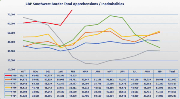 Graph shows the number of apprehensions and inadmissibles along the southwest border. The red line depicts the current fiscal year. (CBP/screenshot)