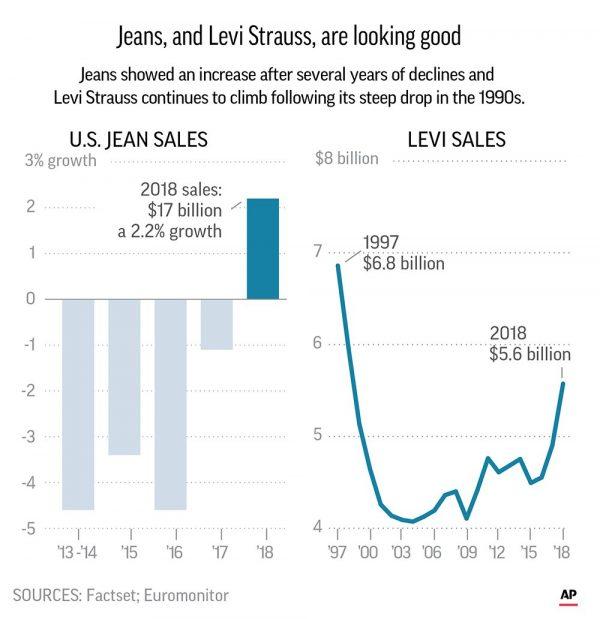 Levi Strauss reached $5.58 billion in sales for the year ended Nov. 25, 2018, up 14 percent from the year-ago period. (AP Photo)
