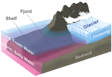 The diagram above represents a typical glacier in Greenland. (NASA)