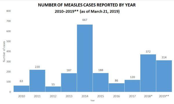 The U.S. Centers for Disease Control and Prevention (CDC) reported 314 individual cases of measles in 2019. (CDC)
