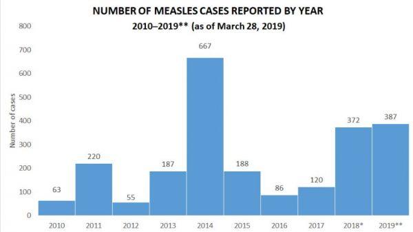 The number of measles cases in recent years. (CDC)