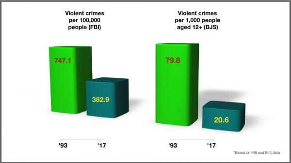 Rates of violent crime in the United States in 1993 compared with 2017, according to data from the FBI (L) and BJS (R). (The Epoch Times)
