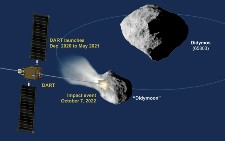 Schematic of the DART mission shows the impact on the moonlet of asteroid (65803) Didymos. Post-impact observations from Earth-based optical telescopes and planetary radar would, in turn, measure the change in the moonlet’s orbit about the parent body. (NASA)