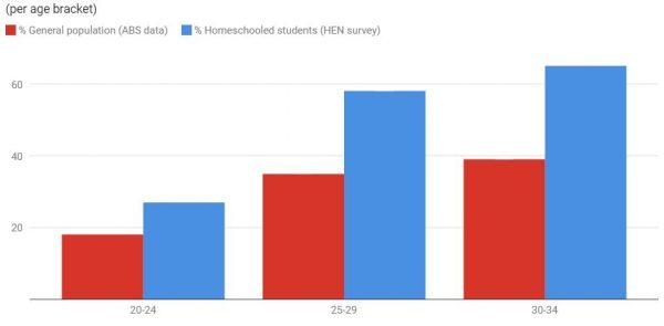General population data taken from ABS Education and Work, Australia, May 2016. Homeschooled data taken from HEN survey, including 333 participants.