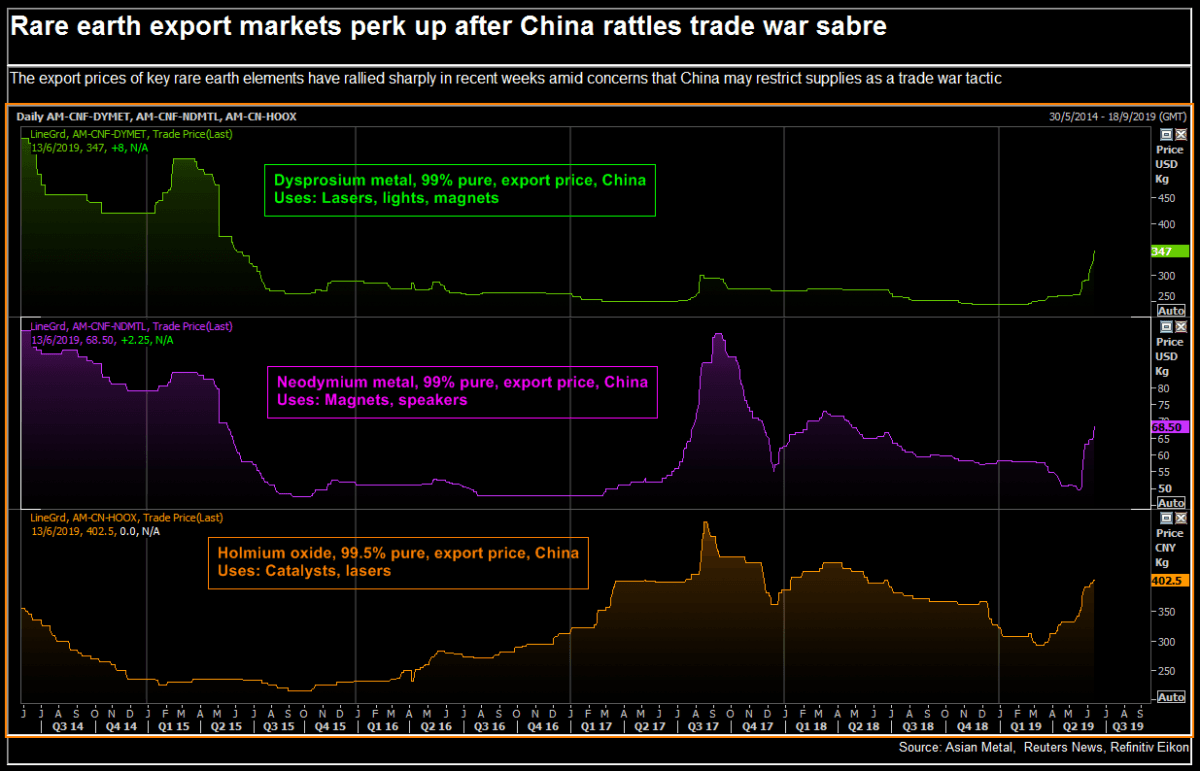 Rare earth export markets perk up after China rattles trade warsaber (Asian Metal/Refinity Eikon/Reuters)