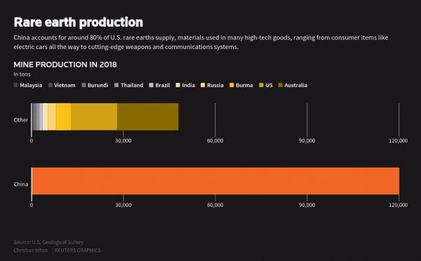 Global rare earth production. (U.S. Geological Survey/Reuters)