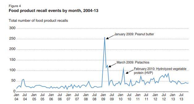 The number of recalls in January and June of each year, dating from January 2004 to July 2013. Three large recall incidents are noted. (USDA Economic Research Service)