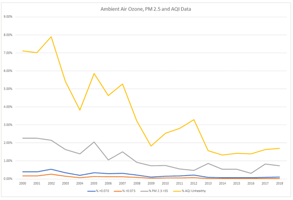 Ambient air ozone, PM-2.5, and AQI from 2000 to 2018 as percentage of days exceeding air quality standards out of total reporting days. (Richard Trzupek)