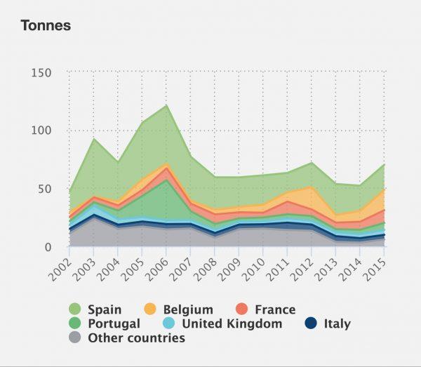 According to 2015 data, Spain was the country seizing the most cocaine (22 tons), followed by Belgium (17 tons) and France (11 tons). (European Monitoring Center for Drugs and Addiction)