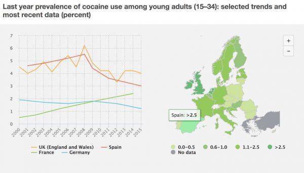 Figures detailing cocaine use among young adults (15–34) in selected countries in the European Union, from a 2017 report. (European Monitoring Centre for Drugs and Addiction)