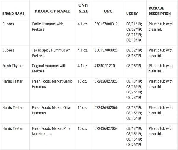List of recalled Pita Pal Foods LP products (1/14). (FDA)