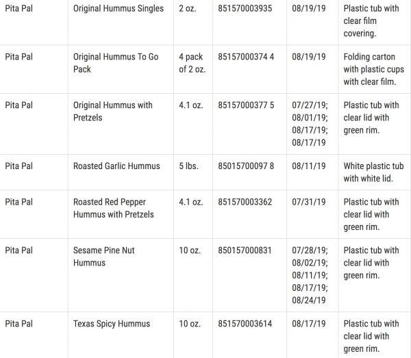 List of recalled Pita Pal Foods LP products (11/14). (FDA)