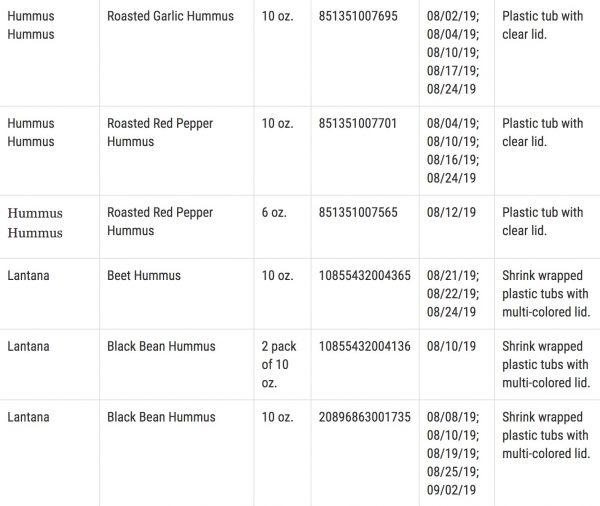 List of recalled Pita Pal Foods LP products (3/14). (FDA)