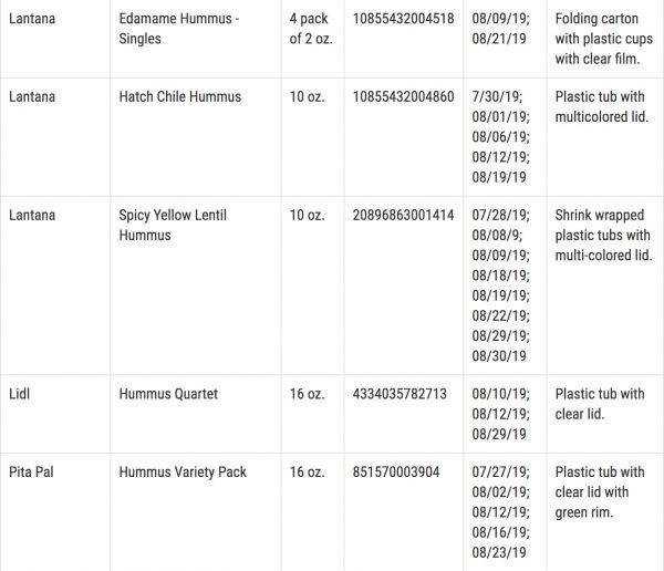 List of recalled Pita Pal Foods LP products (6/14). (FDA)