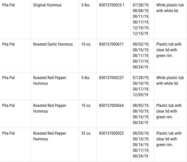 List of recalled Pita Pal Foods LP products (8/14). (FDA)