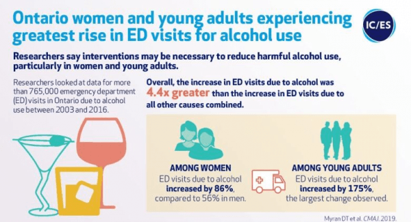 A comprehensive infographic provided by CMAJ sums up the statistics involved in their Ontario study on alcohol-linked ER visits. (Canadian Medical Association Journal)