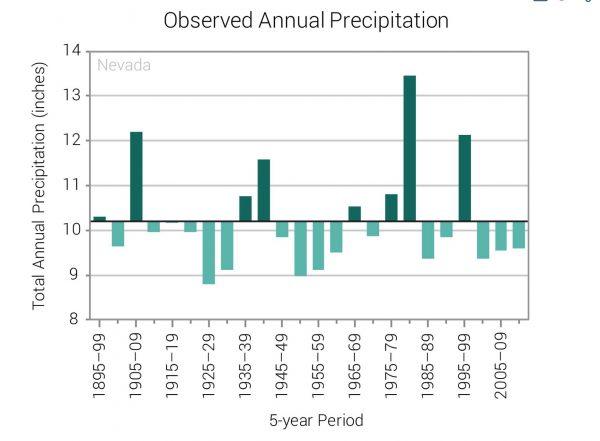 Total annual precipitation figures in Nevada going back to 1895. (NOAA)