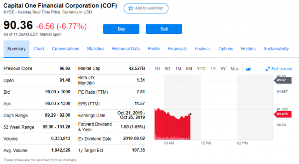 A screenshot of Capital One's stocks on Yahoo! Finance reveals their drop of 6.77 percent as of 11:26 a.m. Eastern Daylight Time. (Yahoo! Finance)