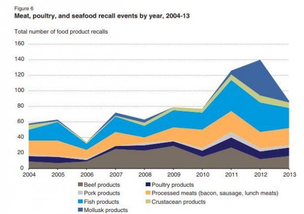 The number of meat, poultry, and seafood recall events from 2004 to 2013. (USDA Economic Research Service)