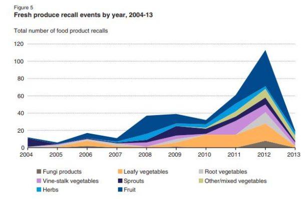 The number of fresh produce recalls by year from 2004 to 2013. (USDA Economic Research Service)