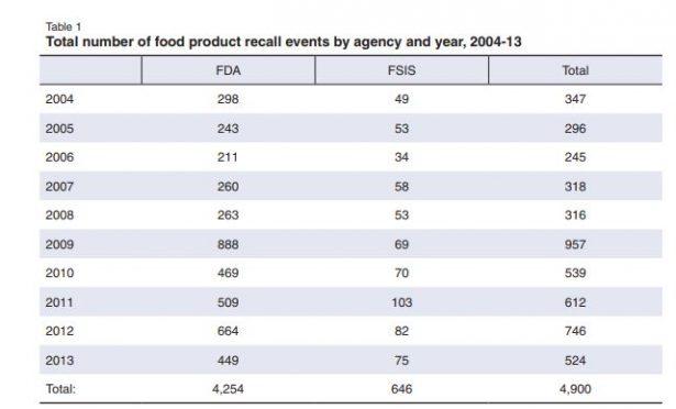 The number of food product recall events from 2004 to 2013. (USDA Economic Research Service)