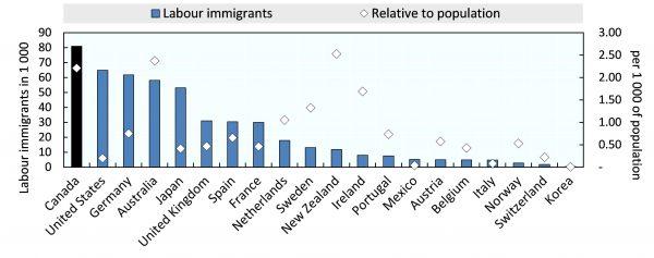 A chart provided by OECD shows Canada as the leading country in bringing in skilled labour immigrants among all countries in the organization. (Organisation for Economic Co-operation and Development)