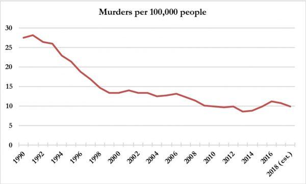 Homicides per 100,000 people. (Brennan Center for Justice)