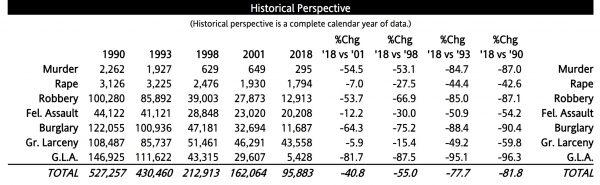 Crime rates in NYC, a historical perspective, prepared by NYPD CompStat. (NYPD)
