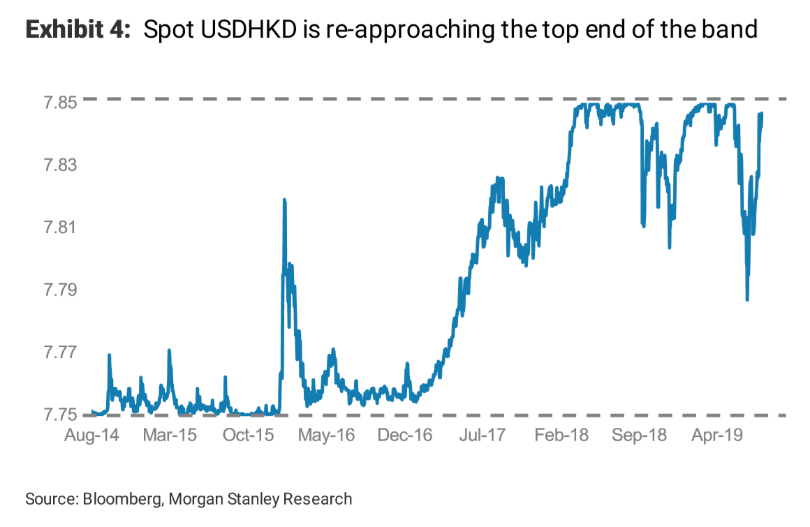 HKD weakening against USD (Morgan Stanley Research)