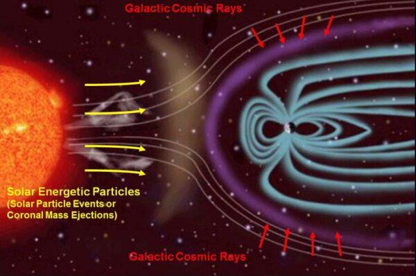 An illustration of the two main types of space radiation—galactic cosmic rays from supernova explosions and other events extremely far from our solar system, and solar flares and ejections of matter from the sun's corona. The illustration also shows how Earth’s magnetic field affects the radiation in space near Earth. (NASA/JPL-Caltech/SwRI)