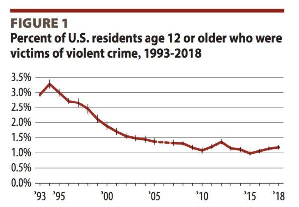 Percent of U.S. residents age 12 or older who were victims of violent crime, 1993-2018. (BJS)